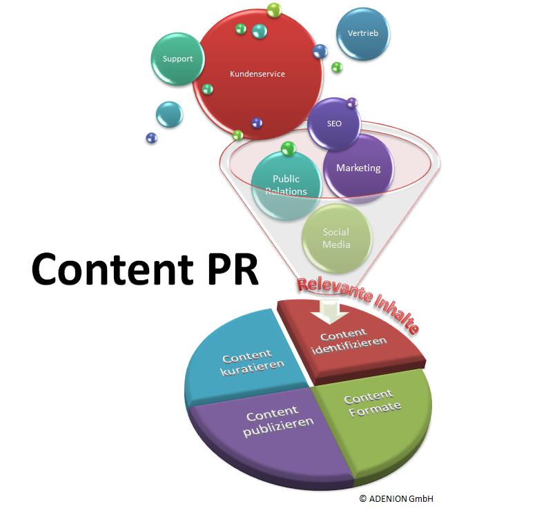 Content-PR ist es ein essentieller Bestandteil für eine gute Sichtbarkeit von Online-Mitteilungen