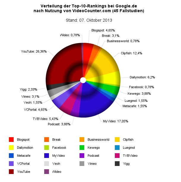 VideoCounter.com: Ranking-Explosion im Longtail dank Video-SEO VideoCounter.com: Ranking-Explosion im Longtail dank Video-SEO