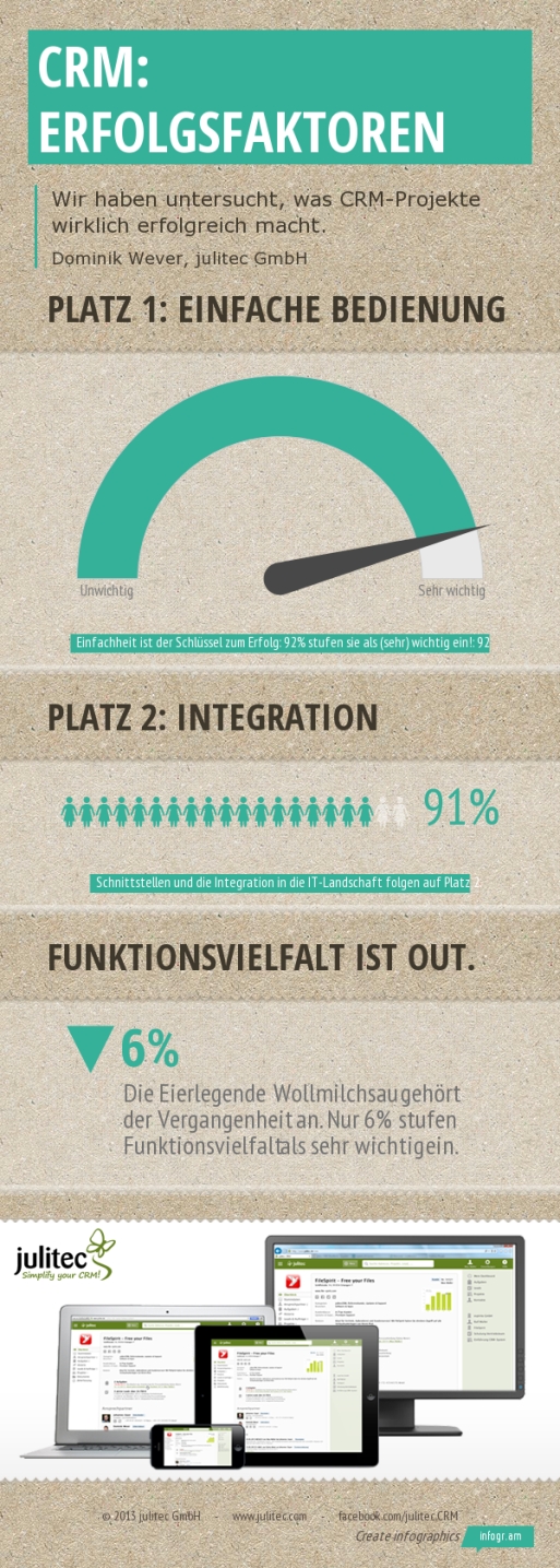 Laut Umfrage der julitec GmbH ist die einfache Bedienung von CRM-Systemen Erfolgsfaktor Nr. 1