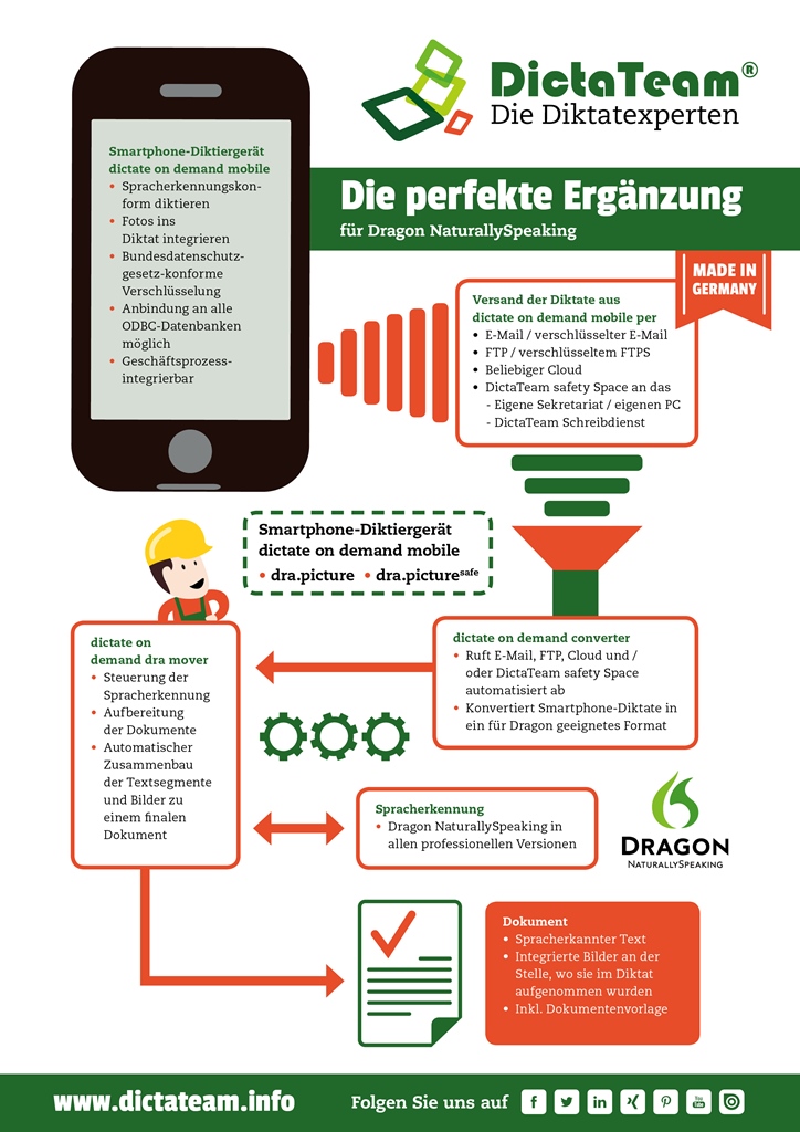 Smartphone-Diktiergerät?dictate on demand mobile?als perfekte Ergänzung für Dragon NaturallySpeaking Smartphone-Diktiergerät?dictate on demand mobile?als perfekte Ergänzung für Dragon NaturallySpeaking