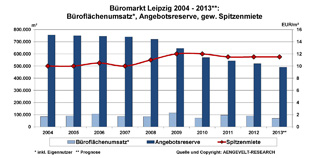 Büromarkt Leipzig: Entwicklung Flächenumsatz, Angebotsreserve, gew. Spitzenmiete 2004 - 2013 Büromarkt Leipzig: Entwicklung Flächenumsatz, Angebotsreserve, gew. Spitzenmiete 2004 - 2013
