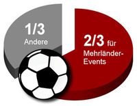 Zwei Drittel der Experten sind für Mehrländer-Events. 80% verstehen Proteste in Brasilien (c)proteco Zwei Drittel der Experten sind für Mehrländer-Events. 80% verstehen Proteste in Brasilien (c)proteco