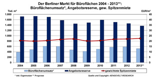 Büromarkt Berlin: Entwicklung Flächenumsatz, Angebotsreserve, gew. Spitzenmiete 2004 - 2013 Büromarkt Berlin: Entwicklung Flächenumsatz, Angebotsreserve, gew. Spitzenmiete 2004 - 2013