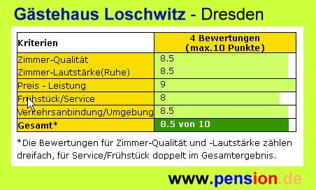 Zimmer-Bewertungen bei pension.de nach 5 Kriterien auf einer Skala von 1-10