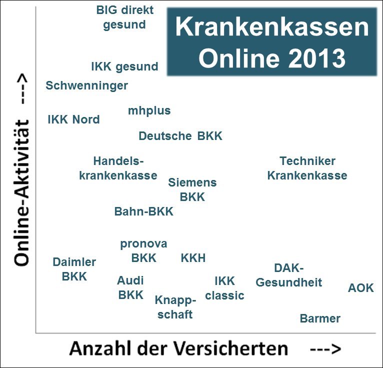Kleinere Kassen sind relativ zu ihrer Größe aktiver als die großen.