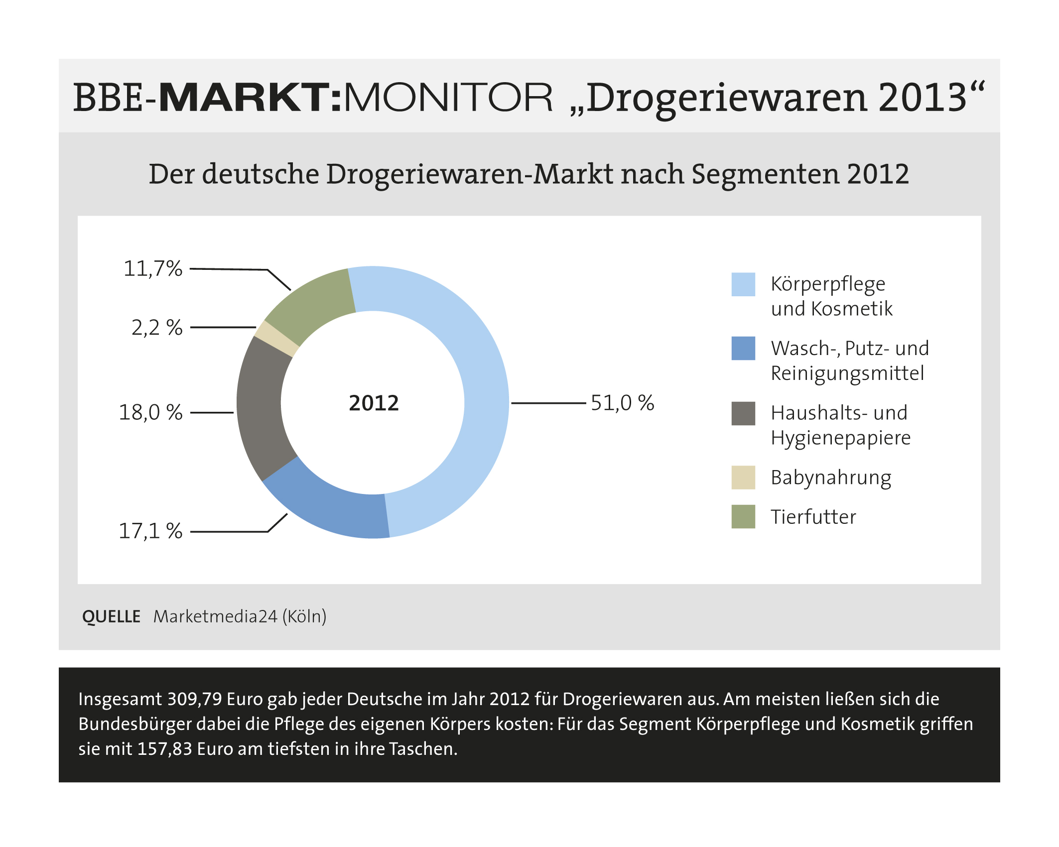 Der deutsche Drogeriewaren-Markt nach Segmenten 2012 Der deutsche Drogeriewaren-Markt nach Segmenten 2012