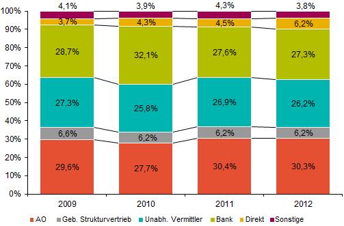 Vertriebswegeanteile (APE) Neugeschäft Lebensversicherung 2009-2012 Vertriebswegeanteile (APE) Neugeschäft Lebensversicherung 2009-2012