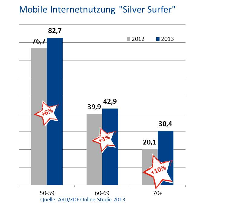 Immer mehrÄltere nutzen das Mobile Internet