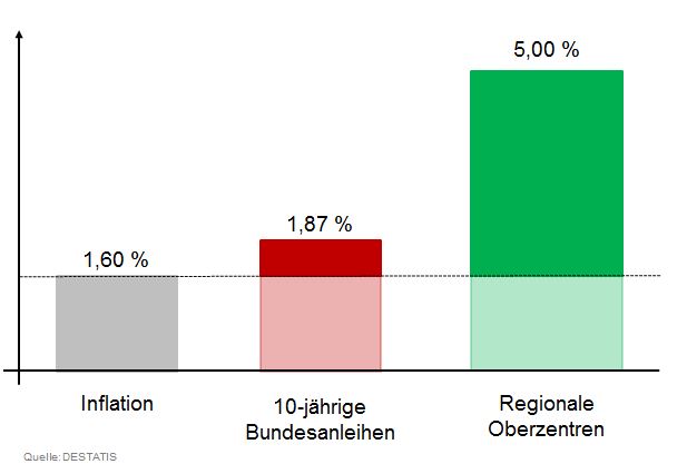 Starke Lösung für das Depot A: Regionale Oberzentren Starke Lösung für das Depot A: Regionale Oberzentren