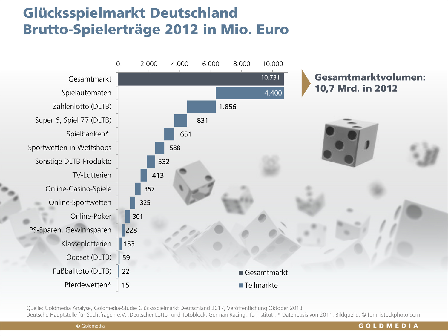 Beschreibung: Glücksspielmarkt Deutschland, 2012 nach Brutto-Spielerträgen in Mio. Euro©Goldmdia