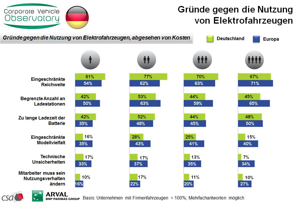 Gründe gegen die Nutzung von Elektrofahrzeugen