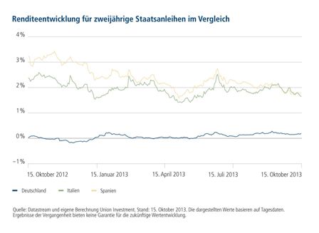 Sicherheitsorientierte Anleger setzen auf Euroländer Sicherheitsorientierte Anleger setzen auf Euroländer