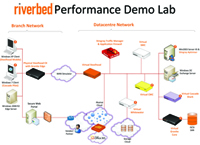 Schaubild: Riverbed Performance Lab