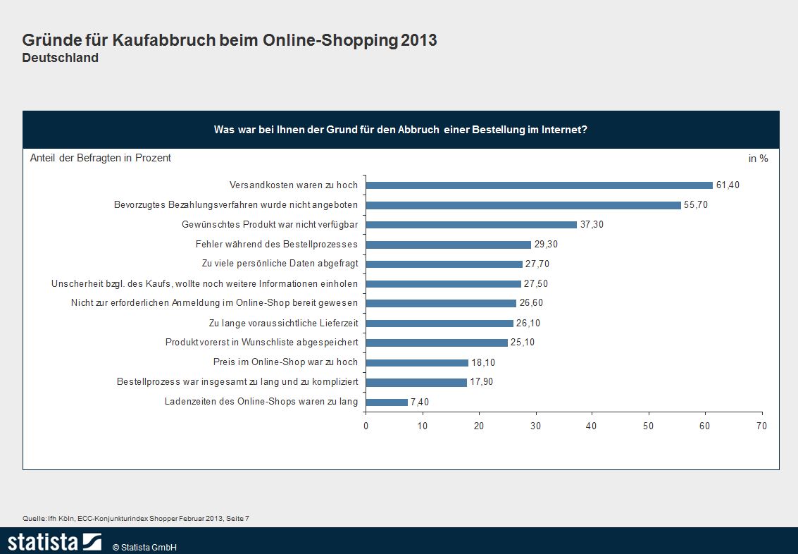 http://de.statista.com/statistik/daten/studie/12862/umfrage/gruende-fuer-kaufabbruch-beim-online-sho