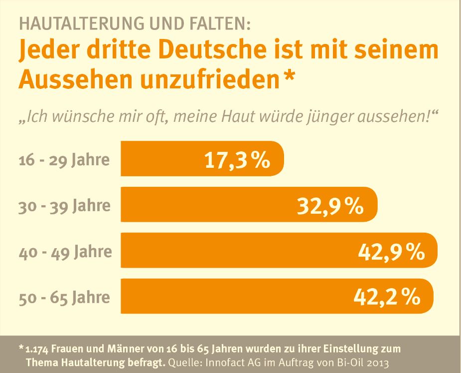 Infografik von Innofact im Auftrag von Bi-Oil zum Thema Hautalterung Infografik von Innofact im Auftrag von Bi-Oil zum Thema Hautalterung