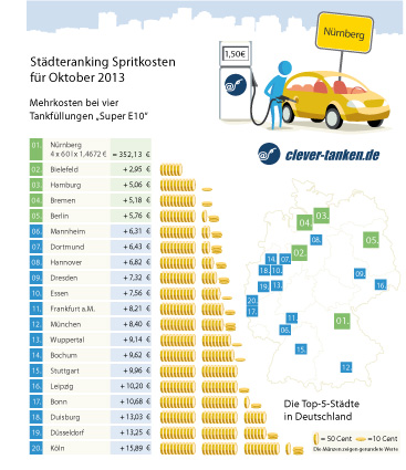 (c) clever-tanken.de Städteränking Oktober