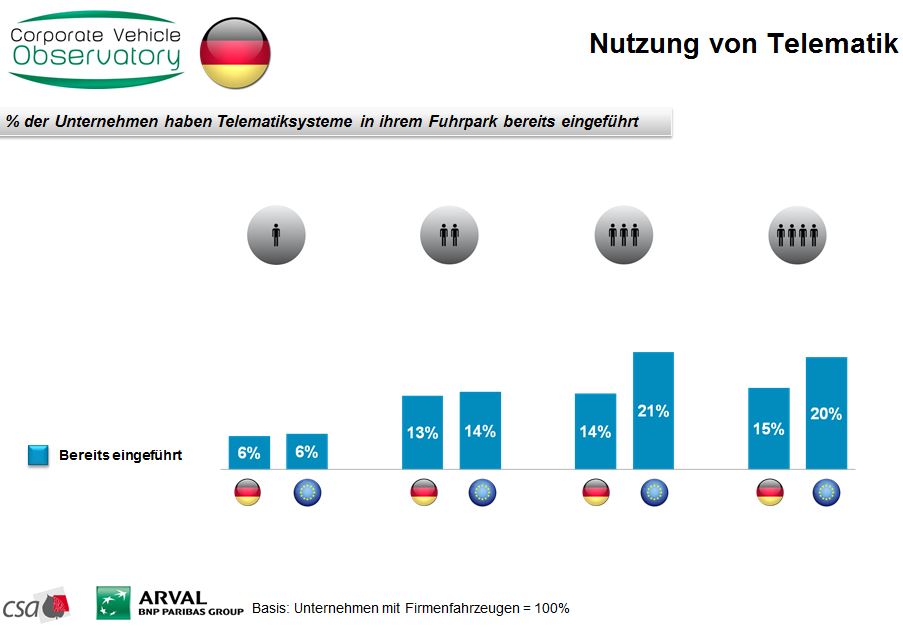 Nutzung von Telematik Nutzung von Telematik