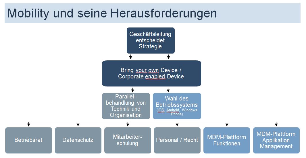 Wichtige Schritte für ein erfolgreiches Mobile Device Management Wichtige Schritte für ein erfolgreiches Mobile Device Management
