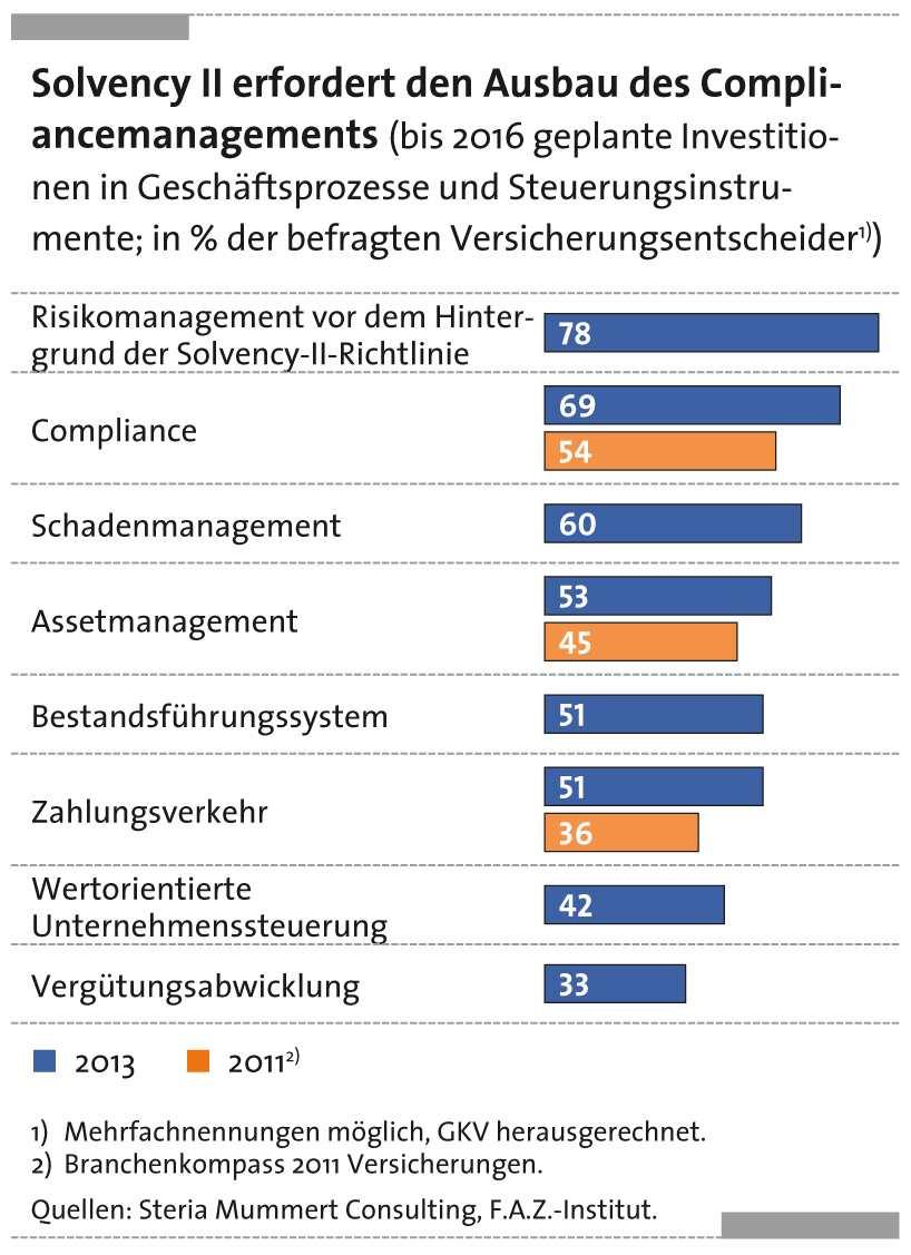 Drei Viertel der Versicherer sehen erhebliche Investitionen in das Risikomanagement auf sich zukomme