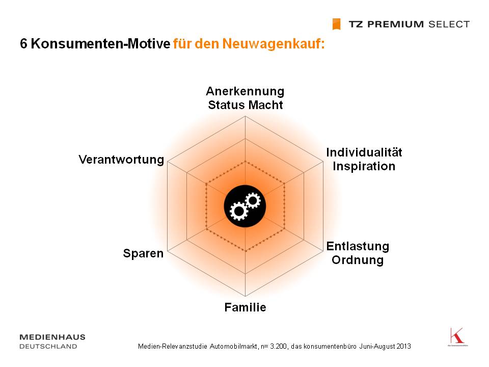 Medien-Relevanzstudie Automobilmarkt