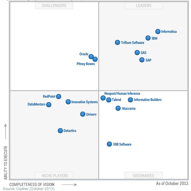 Magic Quadrant for Data Quality 2013 Magic Quadrant for Data Quality 2013