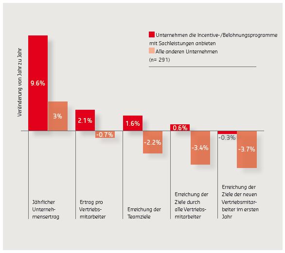 Mit Gutscheinlösungen von Sodexo lassen sich Prämienprogramme einfach umsetzen. Mit Gutscheinlösungen von Sodexo lassen sich Prämienprogramme einfach umsetzen.