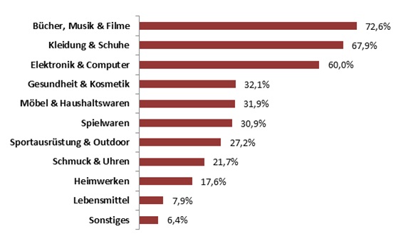 Bei den Kunden beliebteste Warenkategorien für den Onlinekauf zum Jahresende 2013 Bei den Kunden beliebteste Warenkategorien für den Onlinekauf zum Jahresende 2013