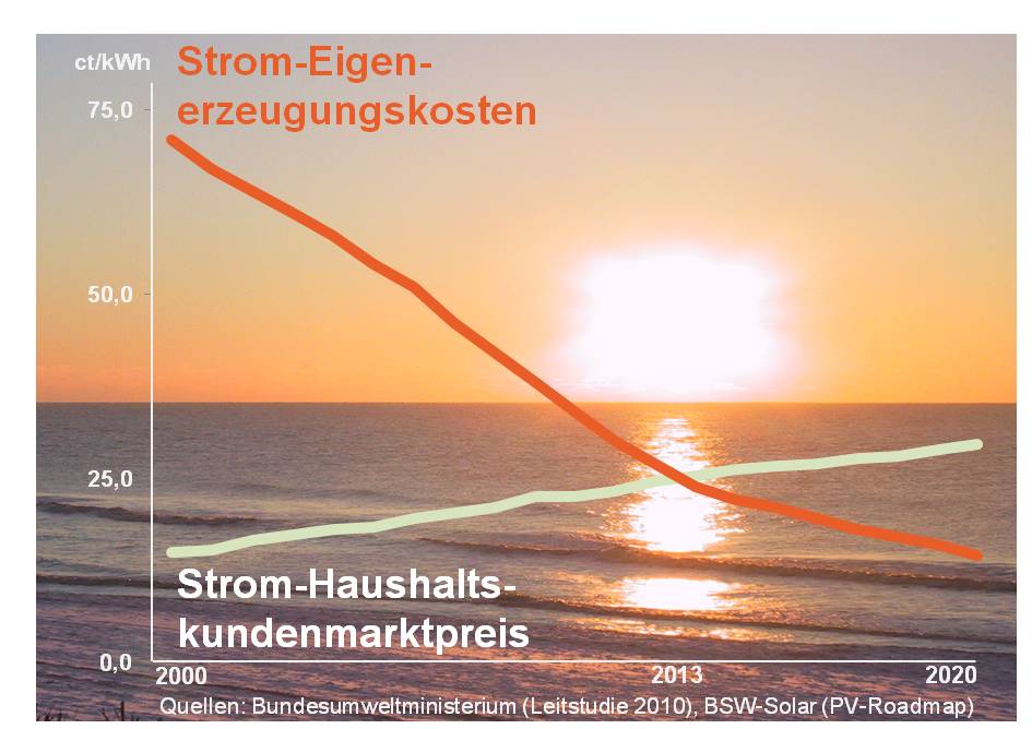 Strom-Eigenerzeugungskosten unter dem Strom-Haushaltskundenmarktpreis bedrohen Energieunternehmen