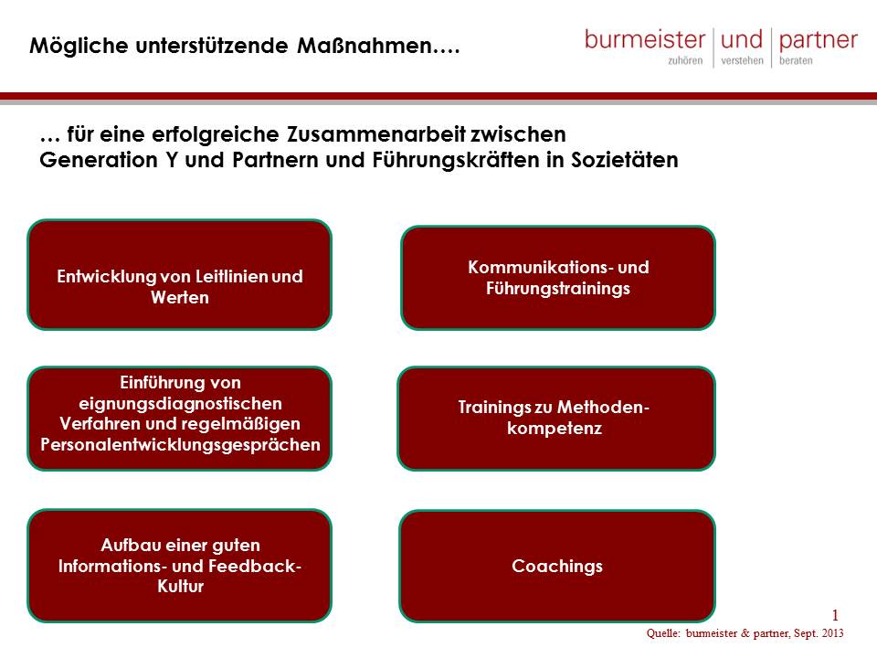 Unterstützende Massnahmen für eine erfolgreiche Zusammenarbeit in Sozietäten