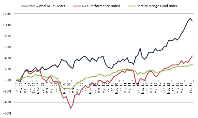 Performance des Managed Account MP Global Multi-Asset im Vergleich zu den Benchmark-Produkten DAX un Performance des Managed Account MP Global Multi-Asset im Vergleich zu den Benchmark-Produkten DAX un