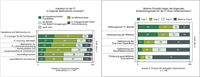 Einbeziehung der IT in IT- und Business-Aktivitäten; Ziele von IT-Innovationsprojekten Einbeziehung der IT in IT- und Business-Aktivitäten; Ziele von IT-Innovationsprojekten