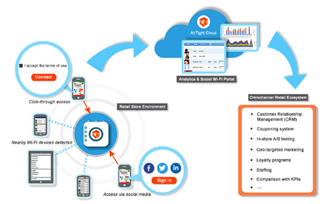 AirTight Social Wi-Fi AirTight Social Wi-Fi