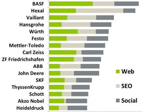 Online-Aktivität B2B-Unternehmen nach Web, Suchmaschinen und sozialen Netzwerken Online-Aktivität B2B-Unternehmen nach Web, Suchmaschinen und sozialen Netzwerken