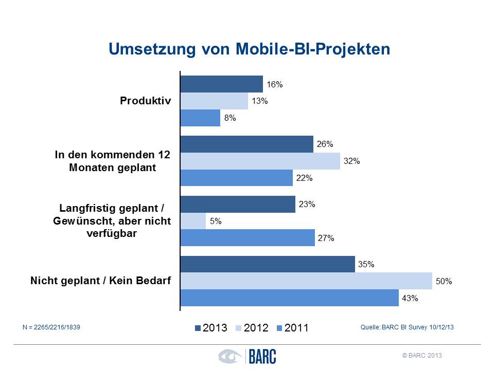 Grafik: n=1839, Quelle BARC, The BI Survey 13 @2013