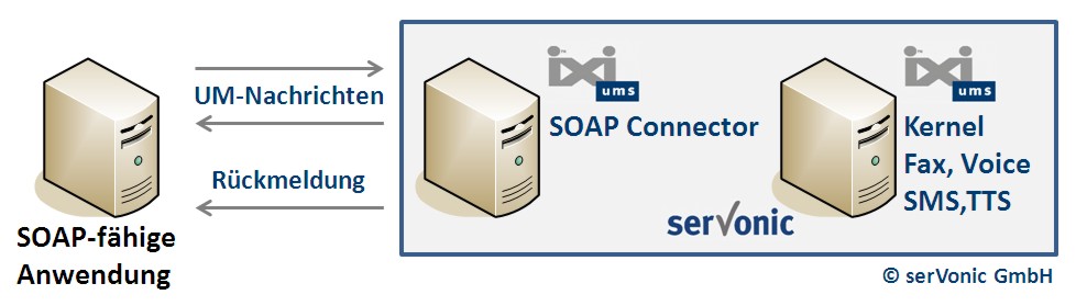 serVonic IXI-UMS SOAP Connector: Fax, Voice, SMS, TTS für SOAP-fähige Anwendungen. Skizze: serVonic 