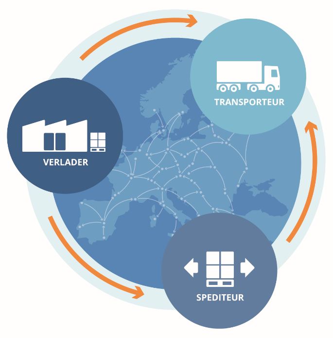 Visualisierung des Trans.eu-Systems Visualisierung des Trans.eu-Systems