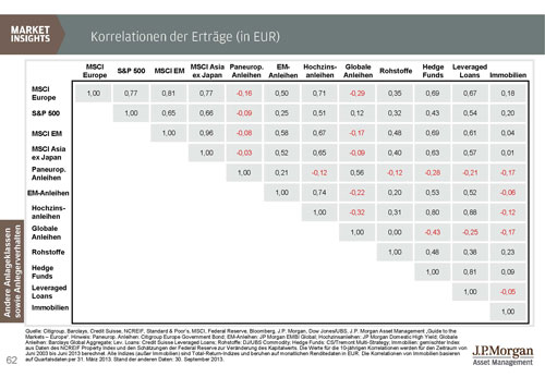 Korrelation der Erträge (in EUR) Korrelation der Erträge (in EUR)