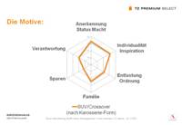 Abbildung: Kaufverhalten in den nächsten 1-2 Jahren (Auto) Abbildung: Kaufverhalten in den nächsten 1-2 Jahren (Auto)