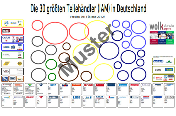 Die 30 größten Teilehändler (IAM) in Deutschland Die 30 größten Teilehändler (IAM) in Deutschland