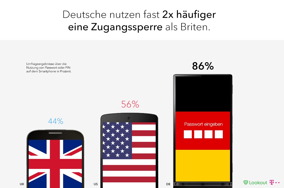 Lookout-Studie: Deutsche nutzen Zugangssperren fast zweimal häufiger als Briten. Lookout-Studie: Deutsche nutzen Zugangssperren fast zweimal häufiger als Briten.