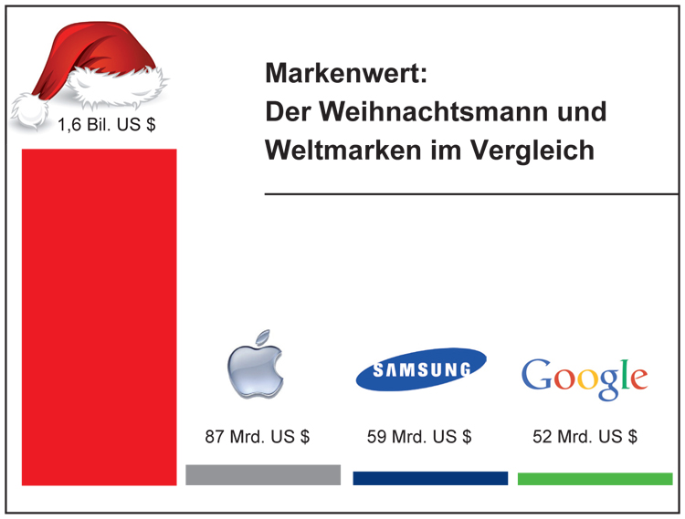 Die Marke Weihnachtsmann ist 1,6 Billionen Euro wert