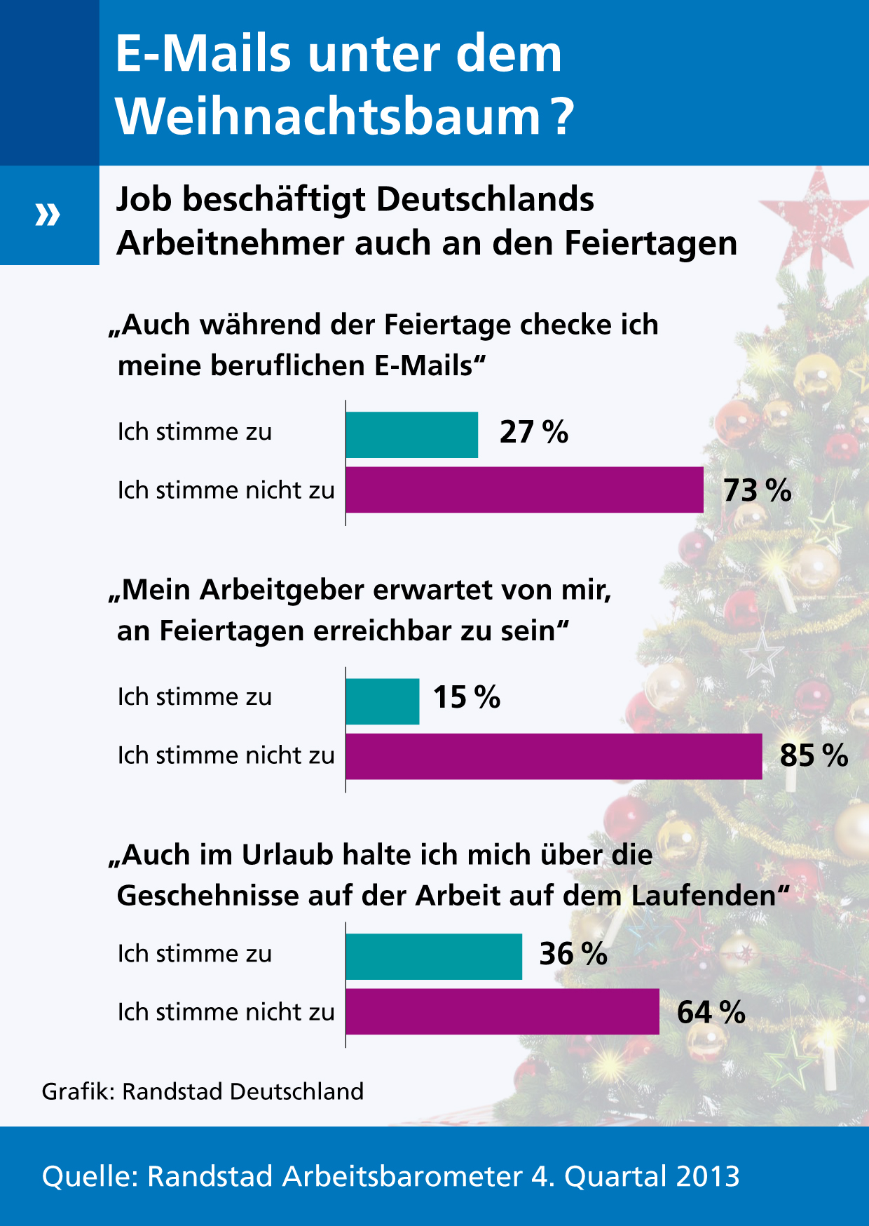 Laut Randstad Arbeitsbarometer lesen 27 Prozent der Befragten auch in der Freizeit ihre Job E-Mails. Laut Randstad Arbeitsbarometer lesen 27 Prozent der Befragten auch in der Freizeit ihre Job E-Mails.