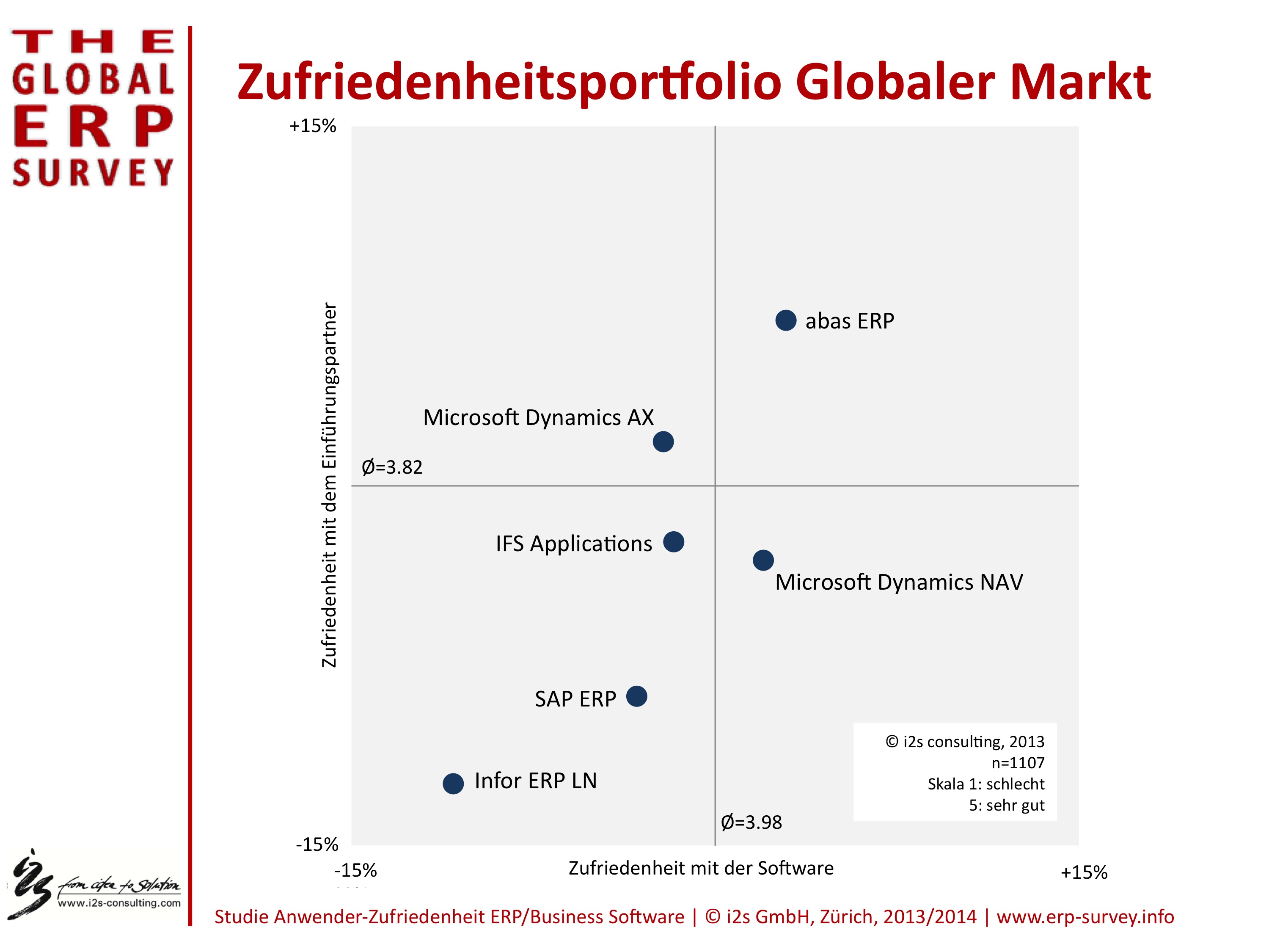 ERP-Zufriedenheitsportfolio Globaler Markt ERP-Zufriedenheitsportfolio Globaler Markt