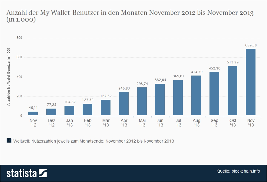http://de.statista.com/statistik/daten/studie/283307/umfrage/anzahl-der-my-wallet-benutzer/ http://de.statista.com/statistik/daten/studie/283307/umfrage/anzahl-der-my-wallet-benutzer/